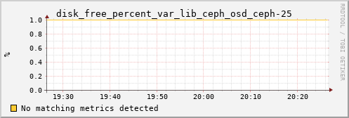 loki02 disk_free_percent_var_lib_ceph_osd_ceph-25