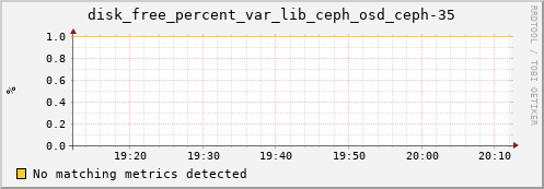 loki02 disk_free_percent_var_lib_ceph_osd_ceph-35
