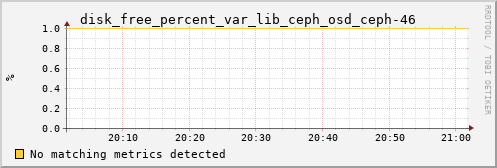 loki02 disk_free_percent_var_lib_ceph_osd_ceph-46
