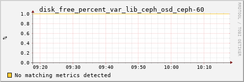 loki02 disk_free_percent_var_lib_ceph_osd_ceph-60