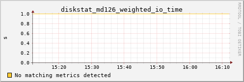 loki02 diskstat_md126_weighted_io_time