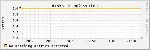 loki02 diskstat_md2_writes