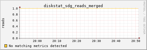 loki02 diskstat_sdg_reads_merged