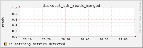 loki02 diskstat_sdr_reads_merged