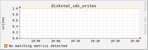 loki02 diskstat_sds_writes