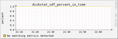 loki02 diskstat_sdf_percent_io_time