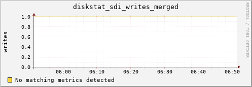 loki02 diskstat_sdi_writes_merged