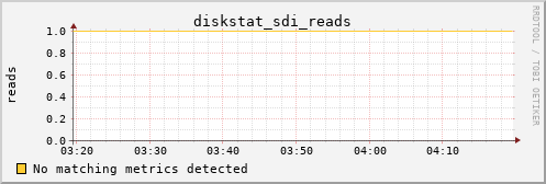 loki02 diskstat_sdi_reads