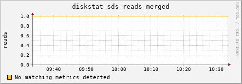 loki03 diskstat_sds_reads_merged
