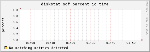 loki03 diskstat_sdf_percent_io_time