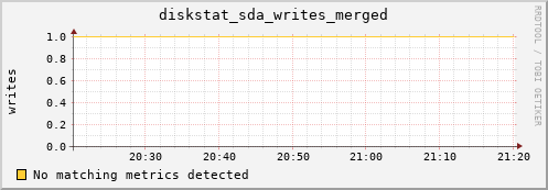 loki03 diskstat_sda_writes_merged