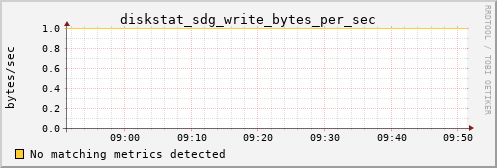 loki03 diskstat_sdg_write_bytes_per_sec