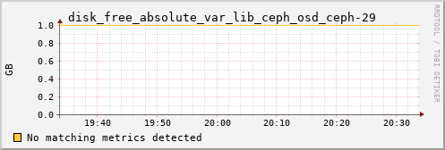 loki05 disk_free_absolute_var_lib_ceph_osd_ceph-29