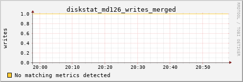 loki05 diskstat_md126_writes_merged