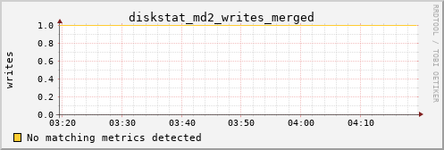 loki05 diskstat_md2_writes_merged