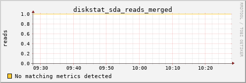 loki05 diskstat_sda_reads_merged