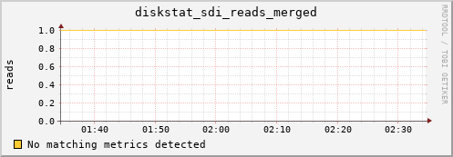 loki05 diskstat_sdi_reads_merged