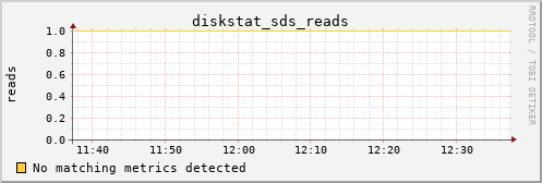 loki05 diskstat_sds_reads