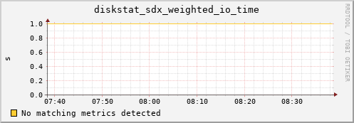 loki05 diskstat_sdx_weighted_io_time