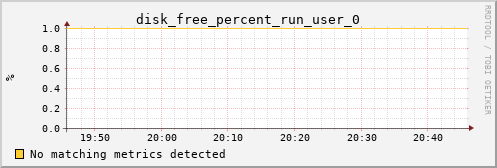 loki05 disk_free_percent_run_user_0