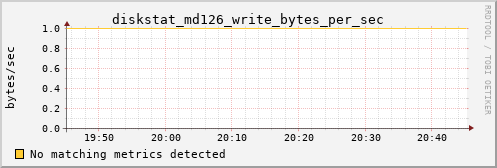 loki05 diskstat_md126_write_bytes_per_sec