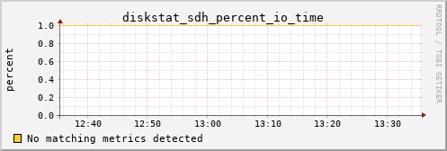 loki05 diskstat_sdh_percent_io_time