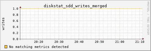 loki05 diskstat_sdd_writes_merged