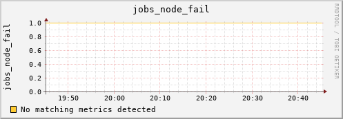 metis00 jobs_node_fail