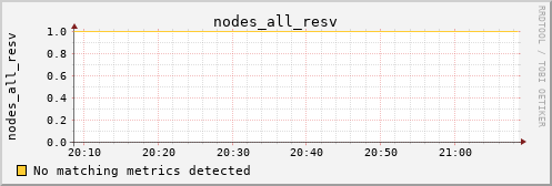 metis00 nodes_all_resv