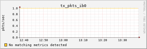 metis00 tx_pkts_ib0