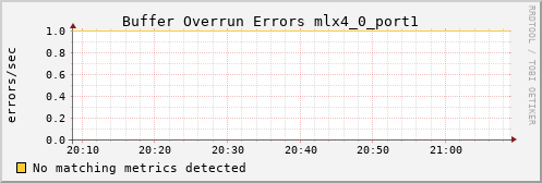 metis00 ib_excessive_buffer_overrun_errors_mlx4_0_port1