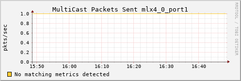 metis00 ib_port_multicast_xmit_packets_mlx4_0_port1