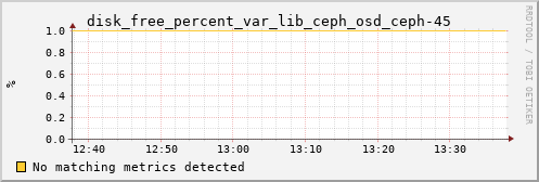 metis00 disk_free_percent_var_lib_ceph_osd_ceph-45