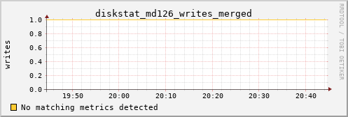 metis00 diskstat_md126_writes_merged