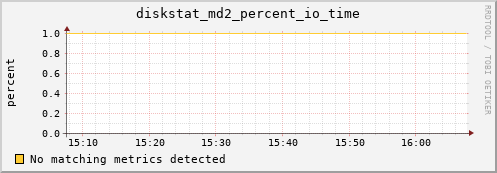 metis00 diskstat_md2_percent_io_time