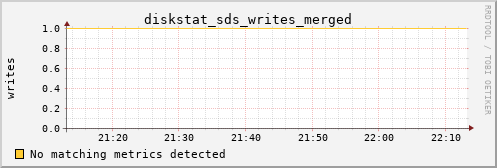 metis00 diskstat_sds_writes_merged