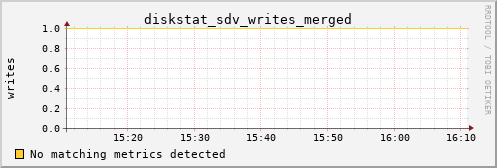 metis00 diskstat_sdv_writes_merged