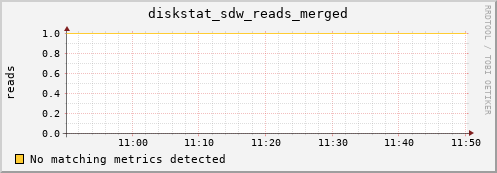 metis00 diskstat_sdw_reads_merged