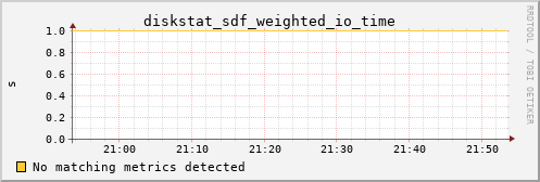 metis00 diskstat_sdf_weighted_io_time