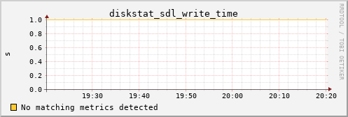 metis00 diskstat_sdl_write_time