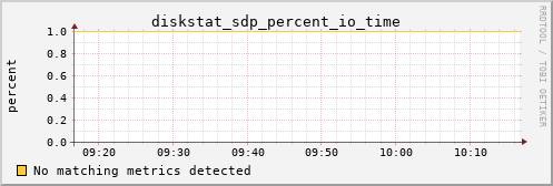 metis00 diskstat_sdp_percent_io_time