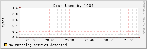 metis00 Disk%20Used%20by%201004