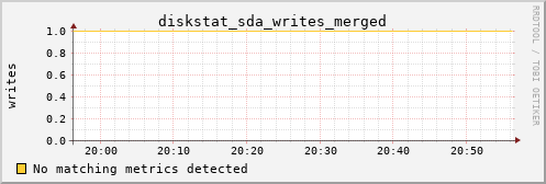 metis00 diskstat_sda_writes_merged