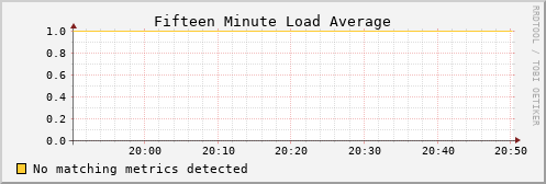 metis00 load_fifteen