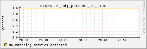 metis00 diskstat_sdj_percent_io_time