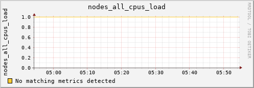metis00 nodes_all_cpus_load