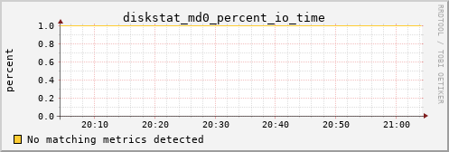 metis01 diskstat_md0_percent_io_time