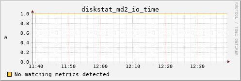metis01 diskstat_md2_io_time