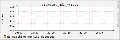 metis01 diskstat_md2_writes
