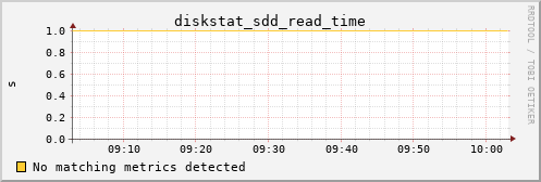 metis01 diskstat_sdd_read_time